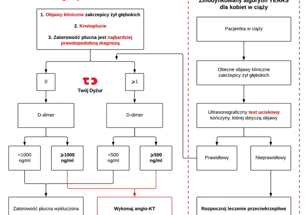 Jakie badania są kluczowe w diagnozowaniu zatorowości płucnej?