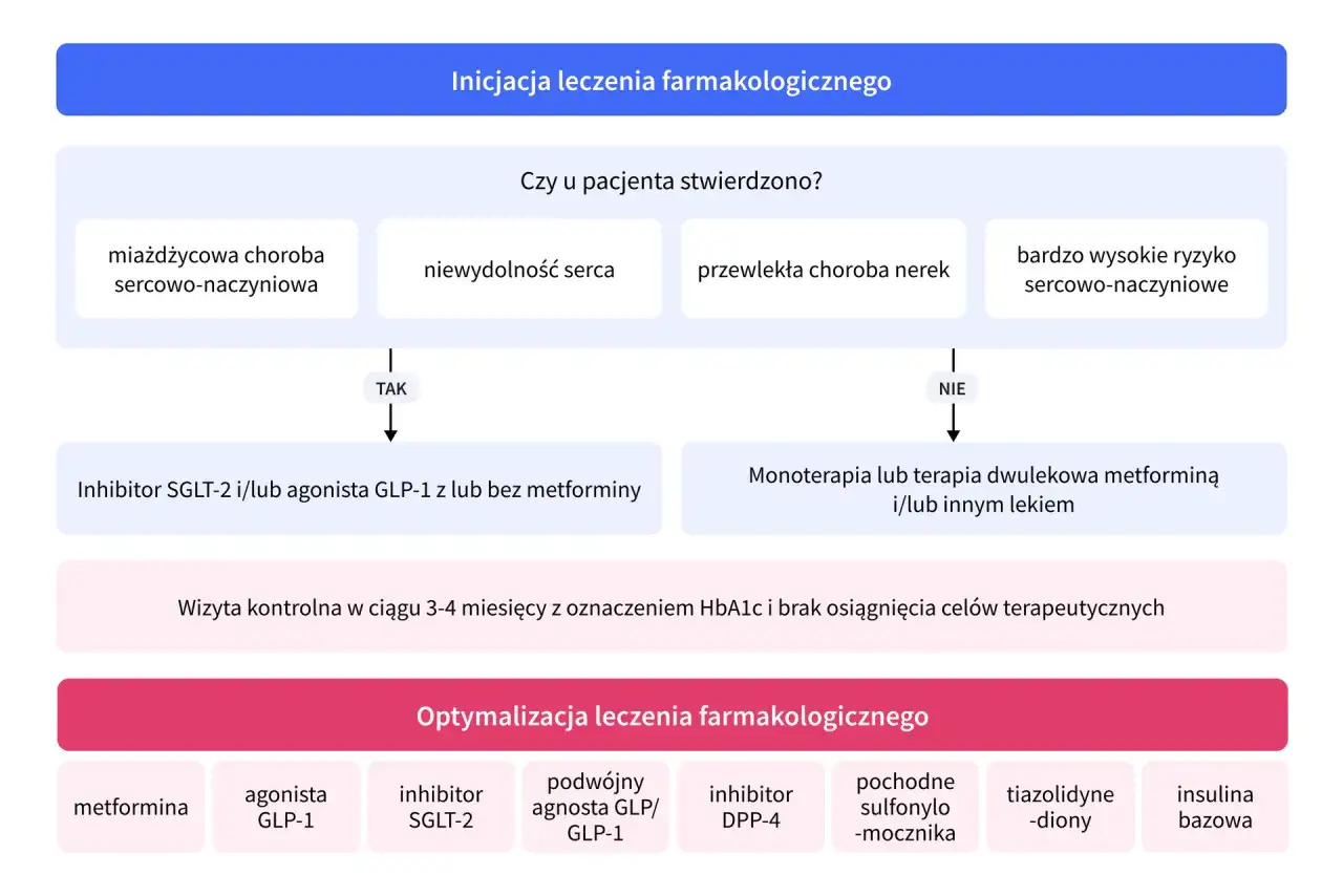 Schemat leczenia cukrzycy typu 2. W przypadku chorób sercowo-naczyniowych, niewydolności serca, chorób nerek lub wysokiego ryzyka sercowo-naczyniowego, rozważenie agonisty GLP-1, np. dulaglutyd.