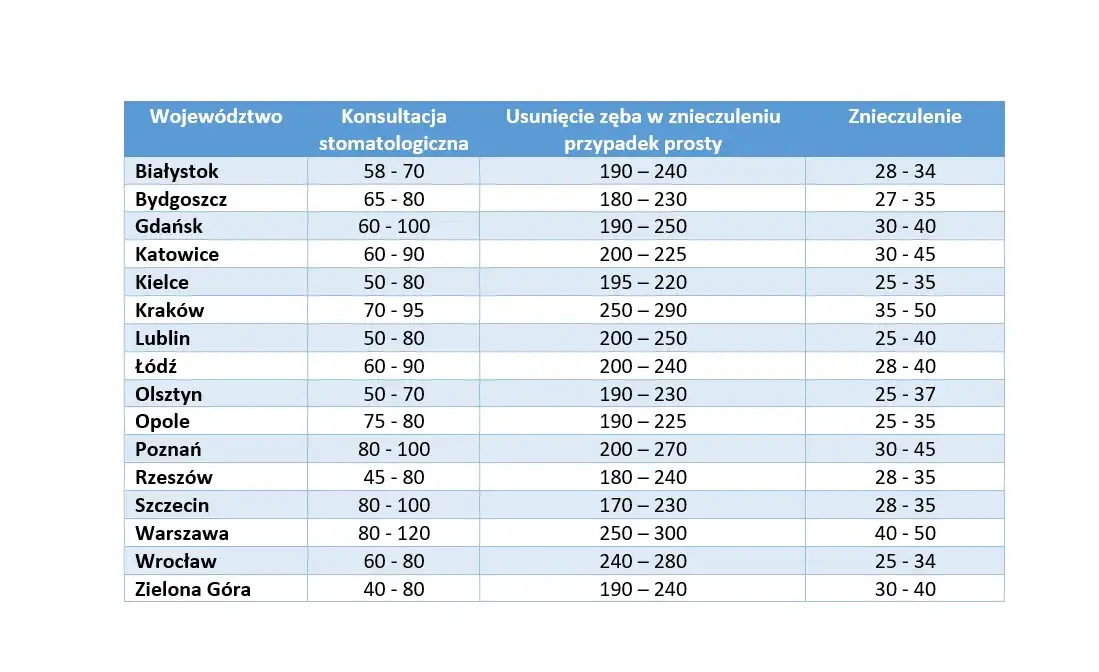 Zdjęcie Ile kosztuje wyrwanie zęba 6 na NFZ? Sprawdź warunki i ceny