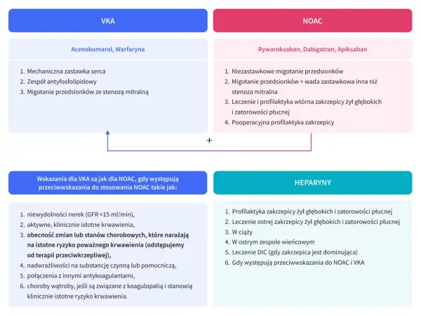 Czym zastąpić acenokumarol? Warfaryna, DOAC i heparyna
